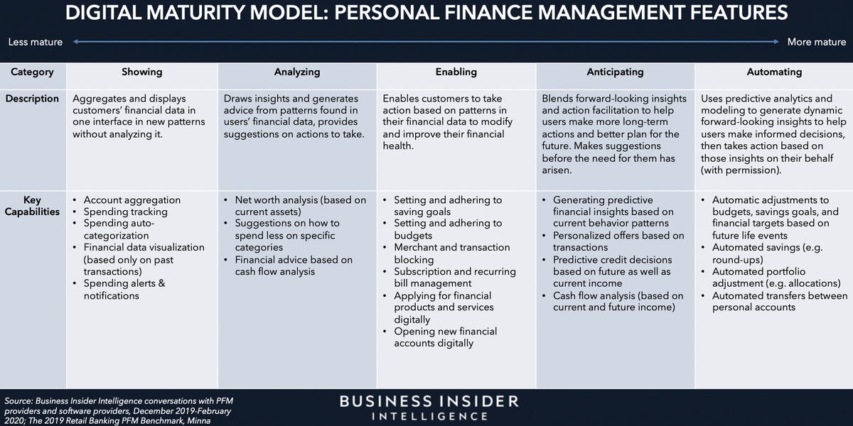 Business PERSONAL FINANCE MANAGEMENT DISRUPTORS: Here’s what banks can study from innovative suppliers reaping ROI from non-public finance management instruments
